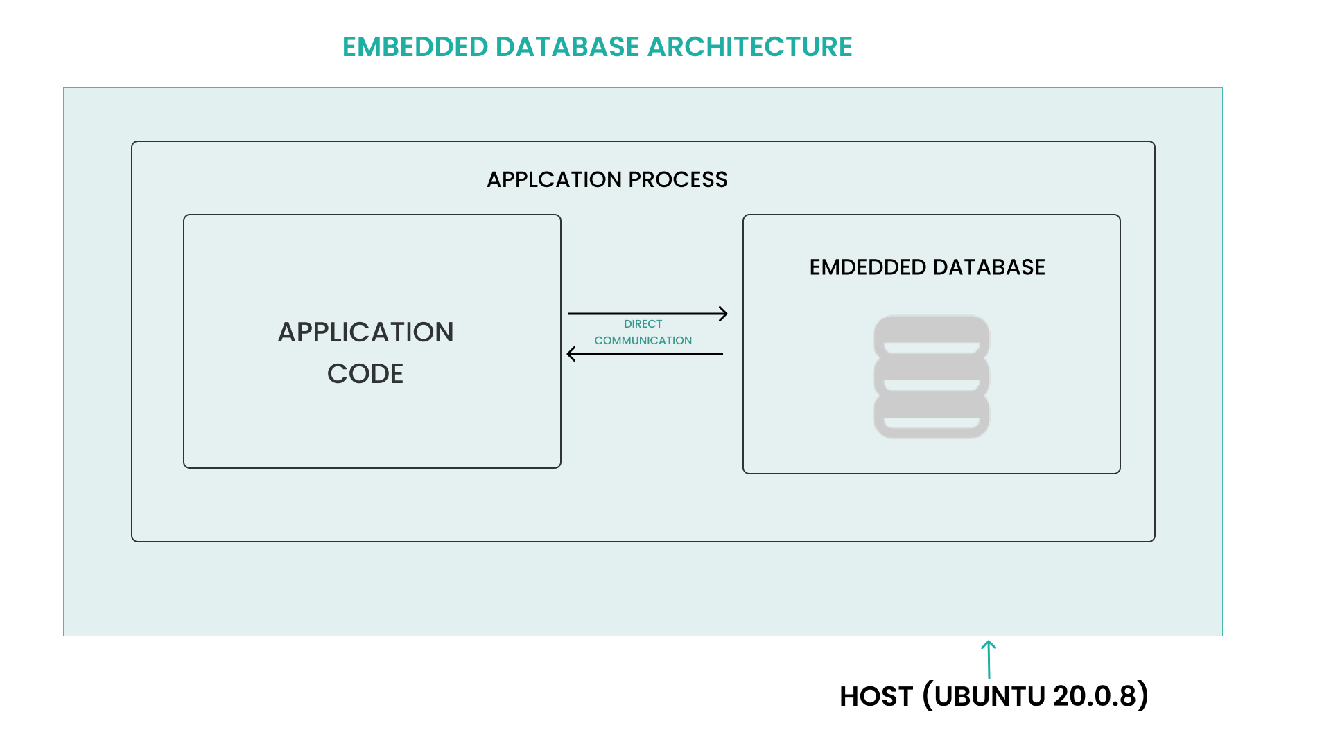embedded database architecture