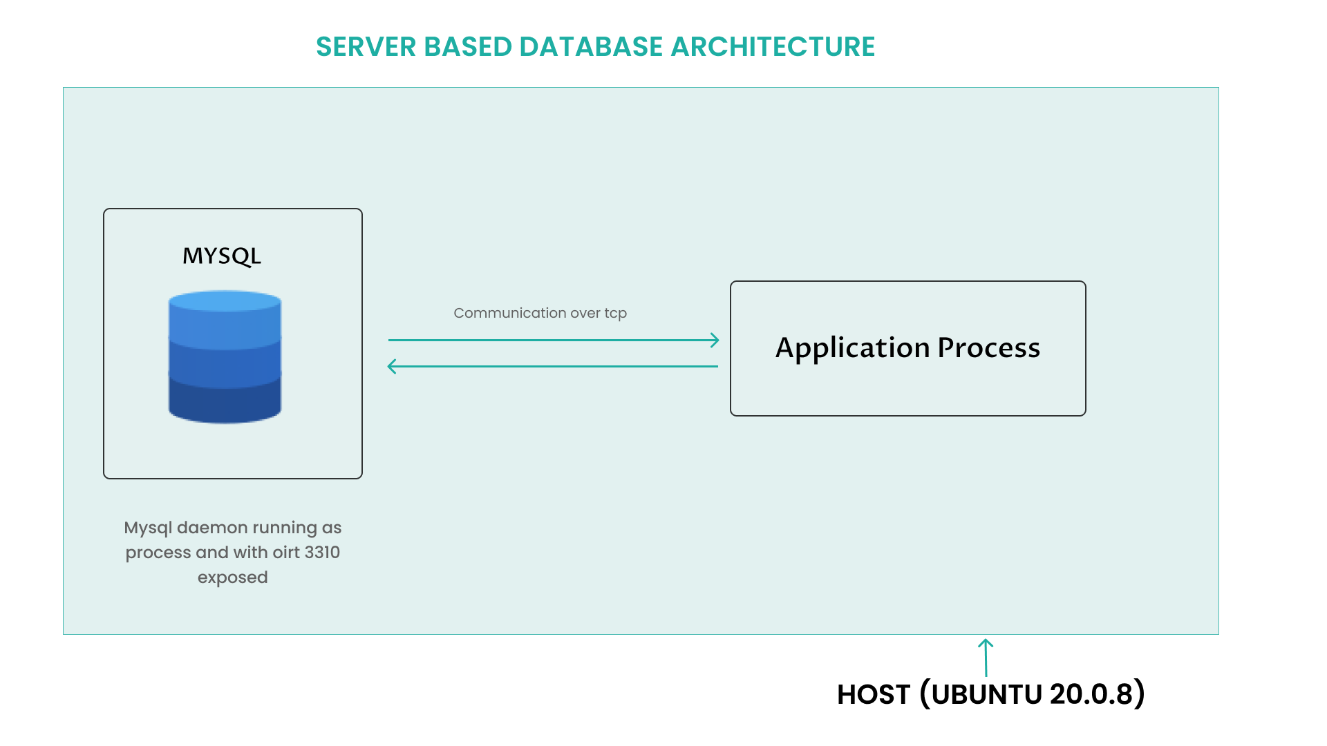 server based database architecture 