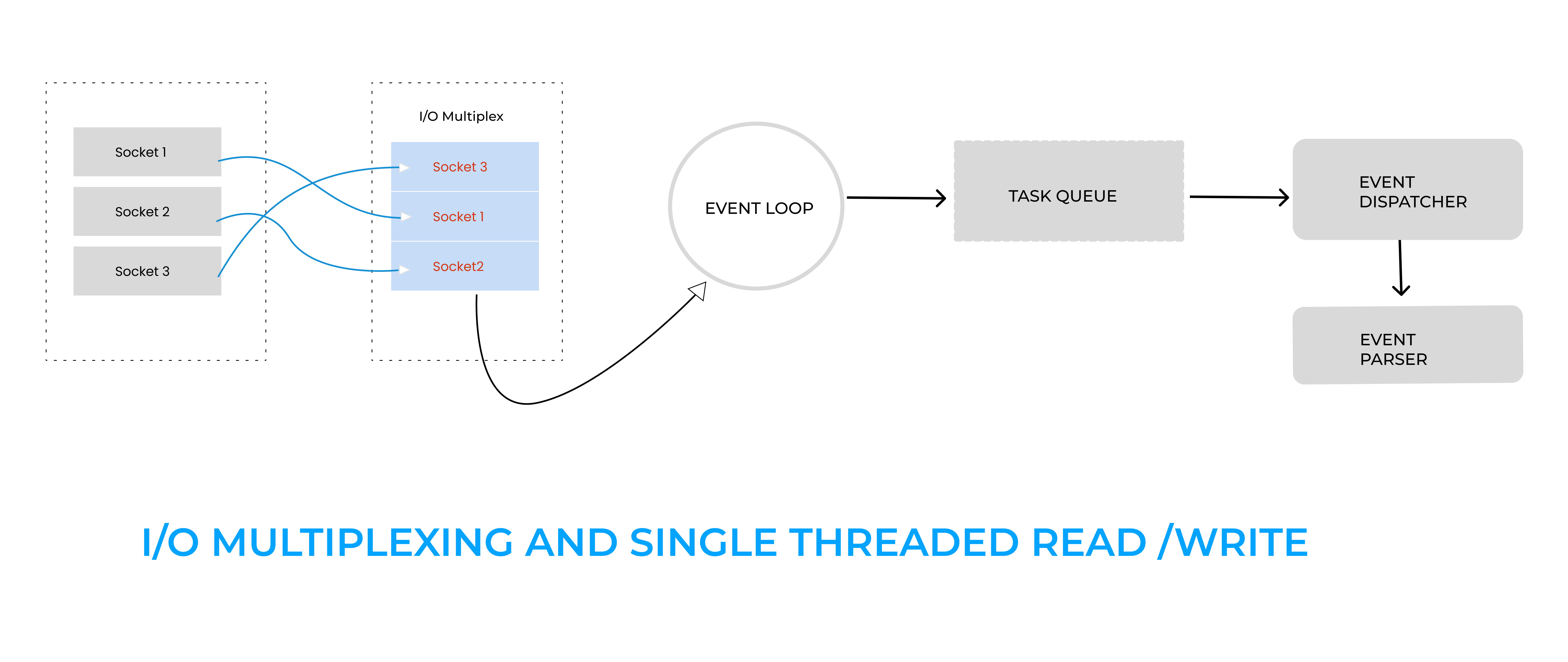 I/0 multiplexing and single threaded read/write