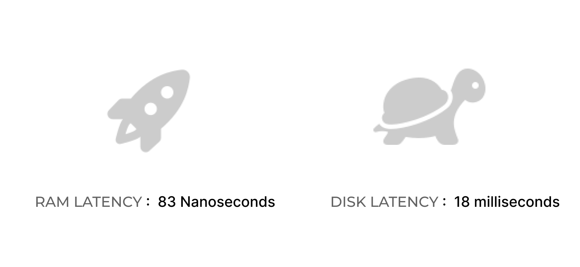 Ram vs disk latency comparasion